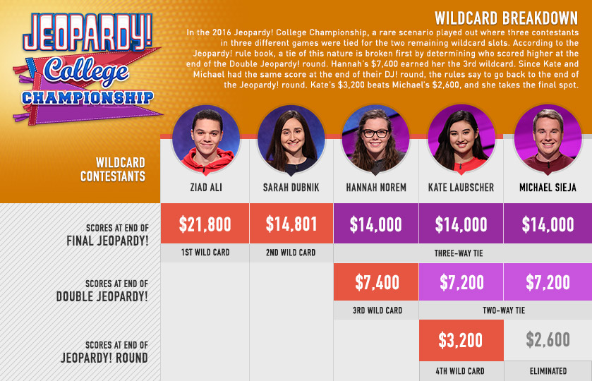 The Unlikely History of the 'Jeopardy!' Tiebreaker Scenario - The Ringer