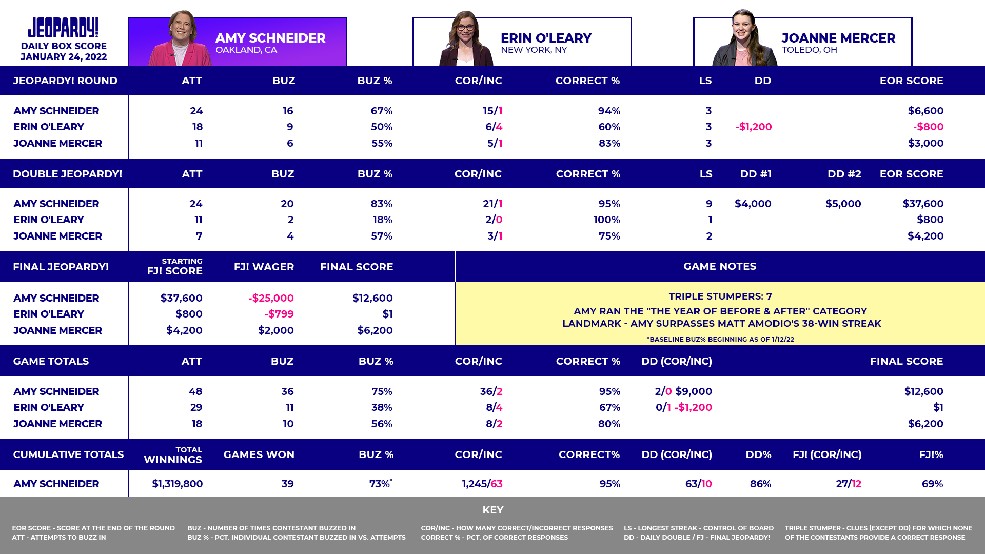 Jeopardy! recap for Wed., Jan. 19 : r/Jeopardy