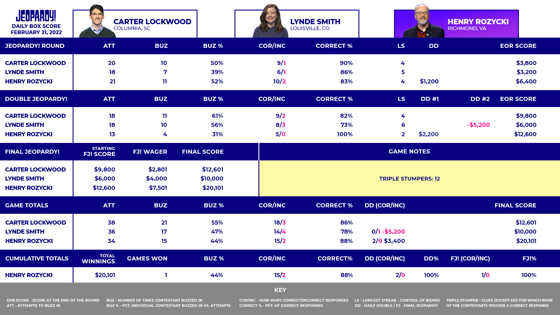 Today's Final Jeopardy Monday, February 21, 2022 The Jeopardy! Fan