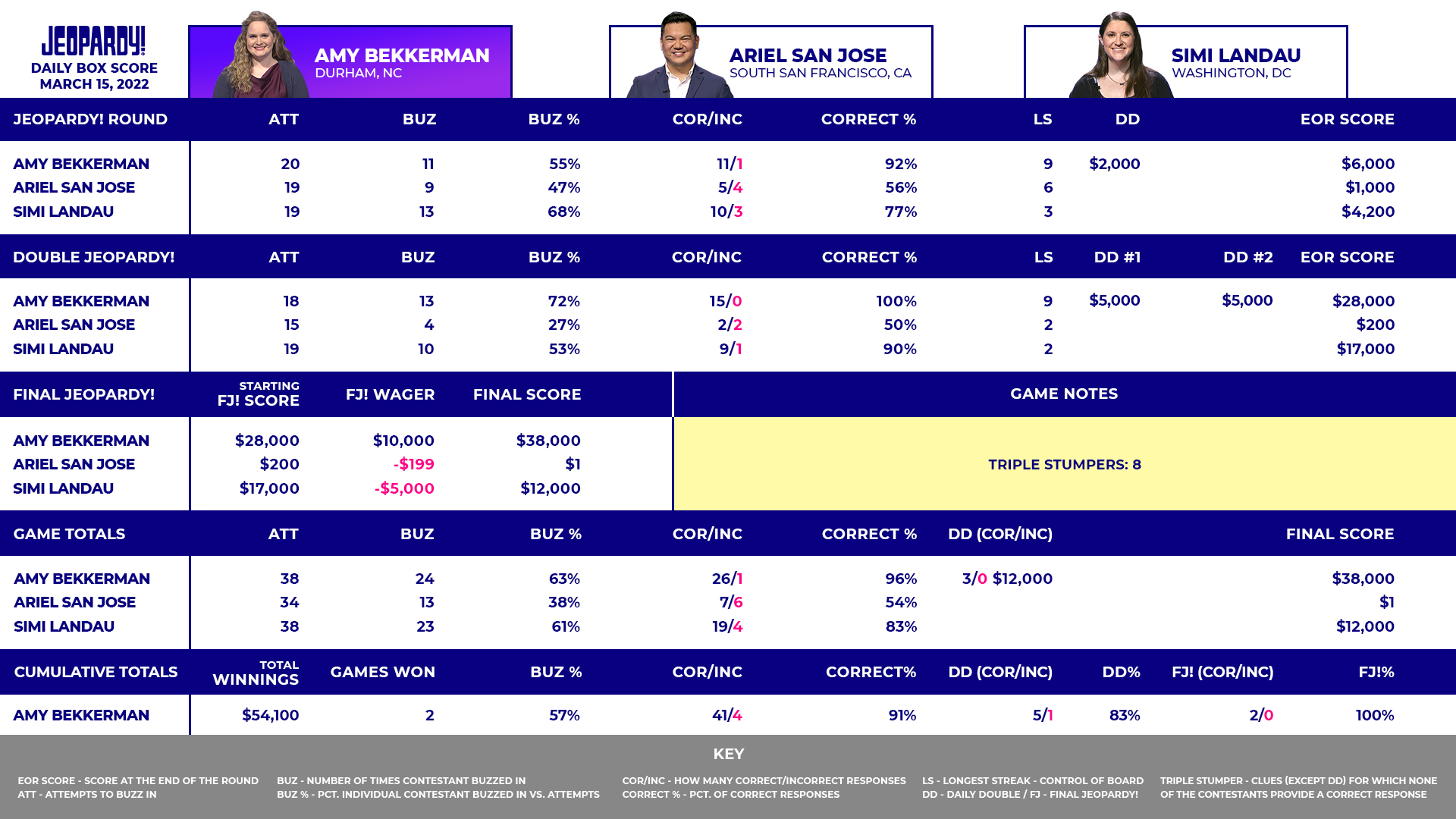 Today's Final Jeopardy - Tuesday, March 15, 2022 – The ...