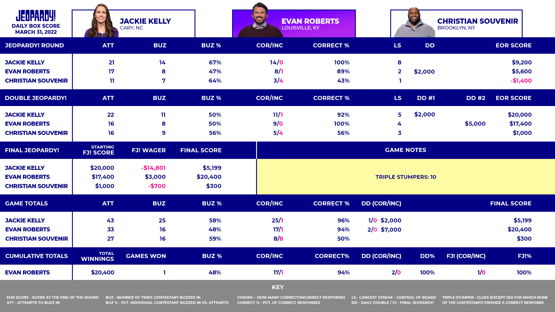 Today's Final Jeopardy Thursday, March 31, 2022 The Jeopardy! Fan