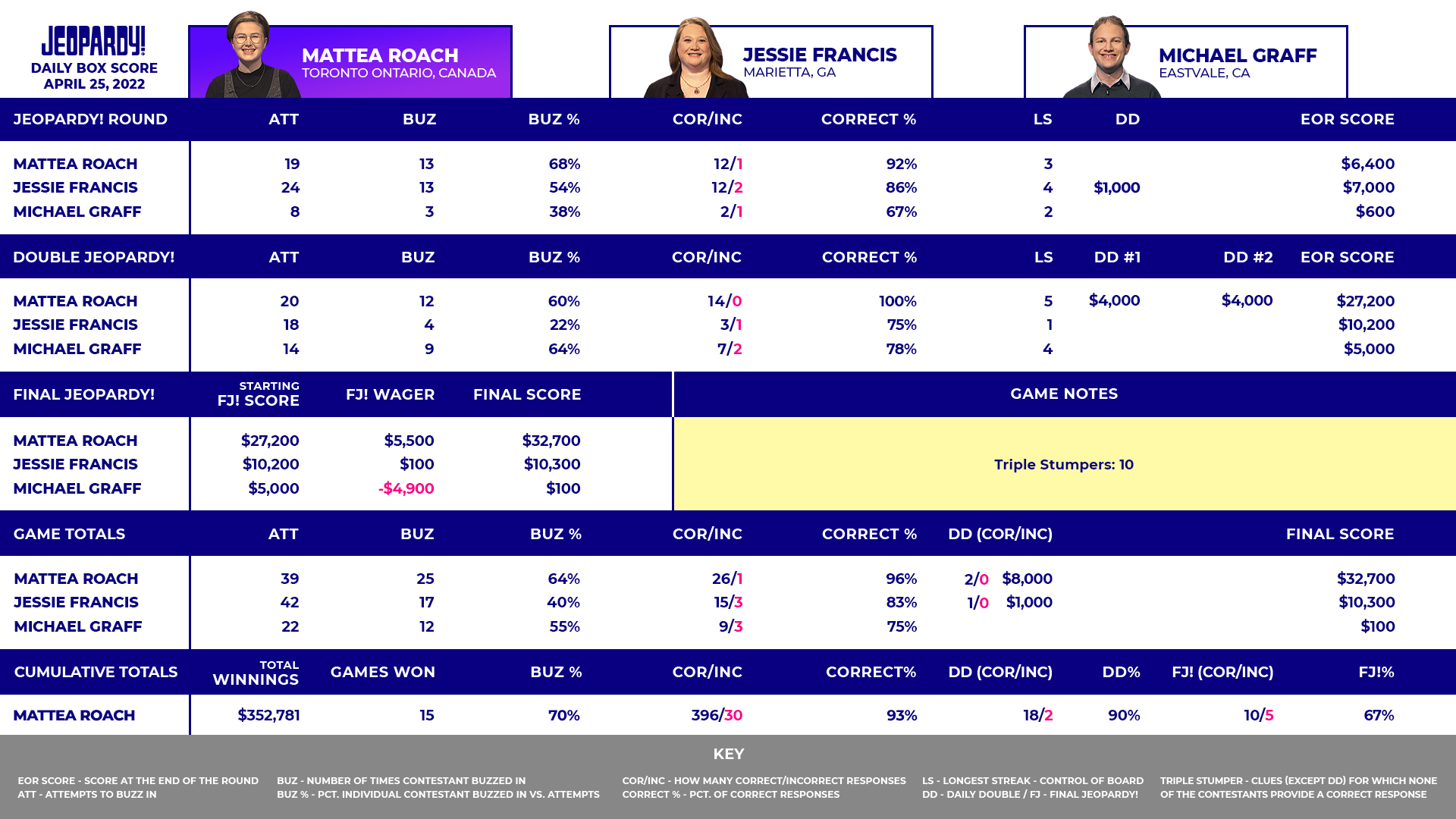Today's Final Jeopardy Monday, April 25, 2022 The Jeopardy! Fan