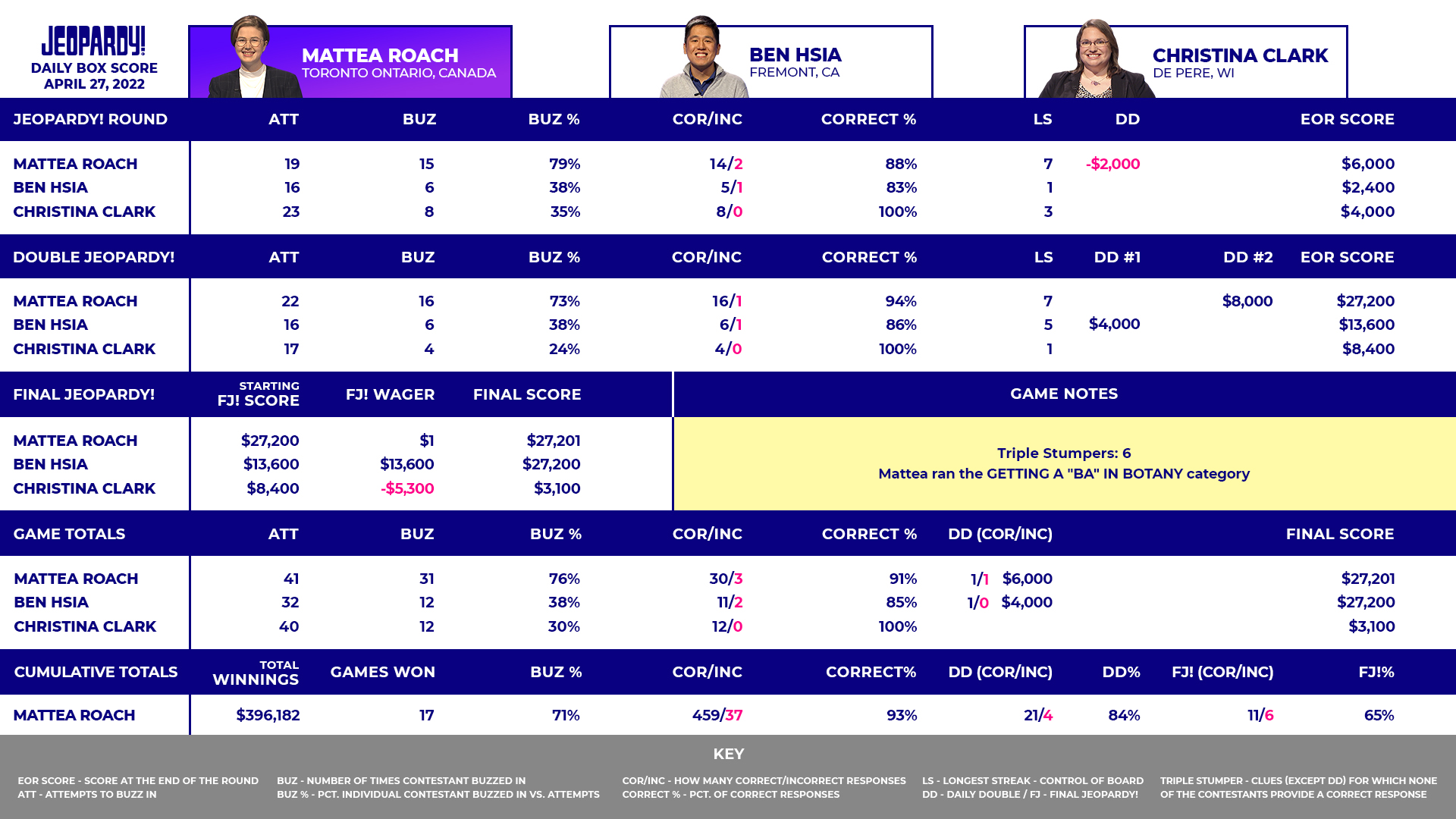 'Jeopardy!' winner Mattea Roach youngest super champion in show