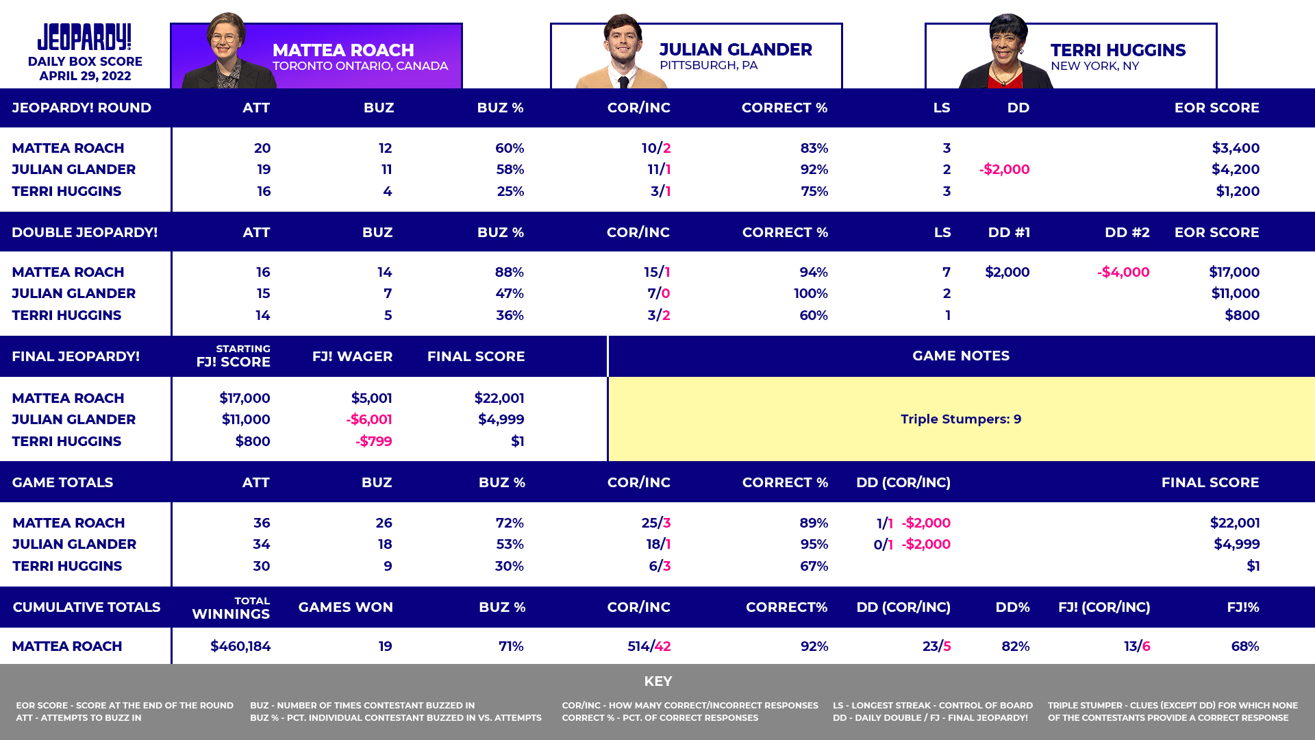 Today's Final Jeopardy Friday, April 29, 2022 The Jeopardy! Fan