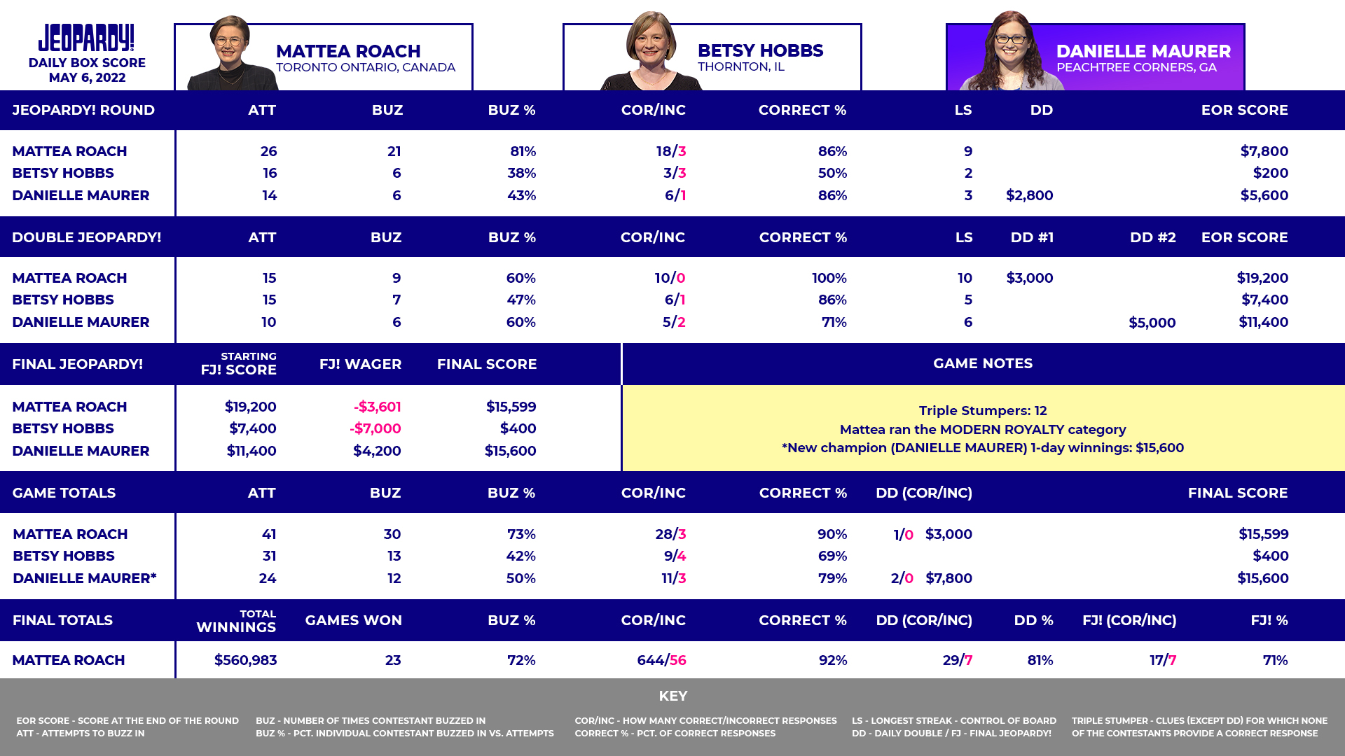 Jeopardy! Daily Box Scores | J!Buzz | Jeopardy.com