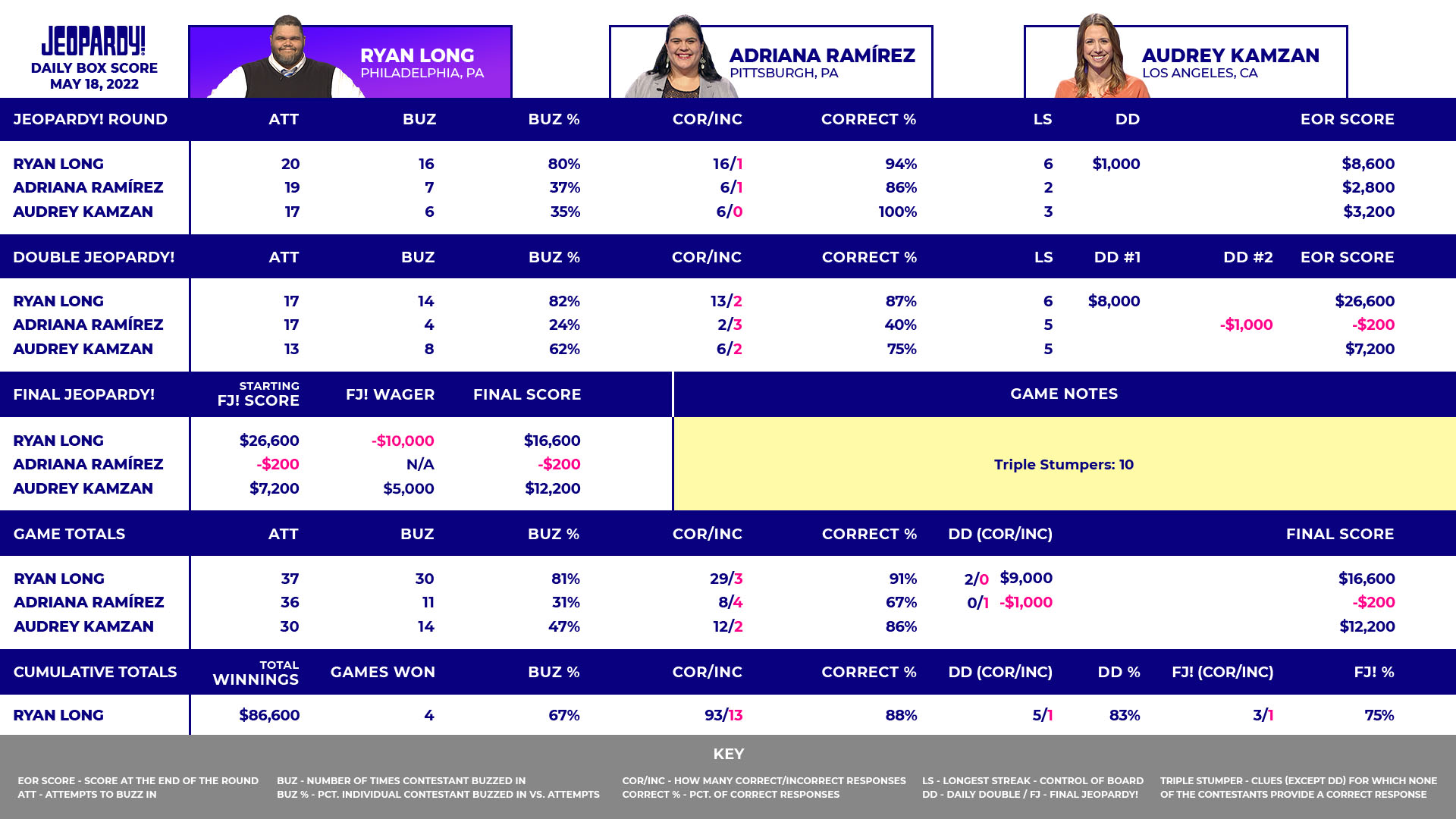 Today's Final Jeopardy Wednesday, May 18, 2022 The Jeopardy! Fan