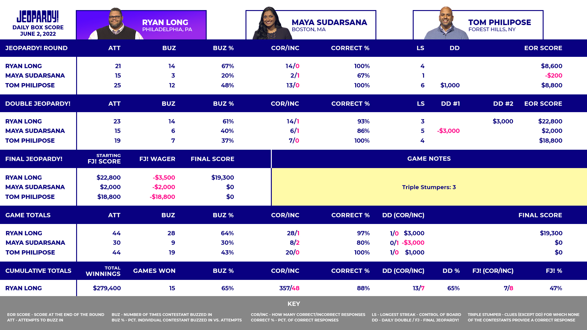Jeopardy! Daily Box Scores J!Buzz