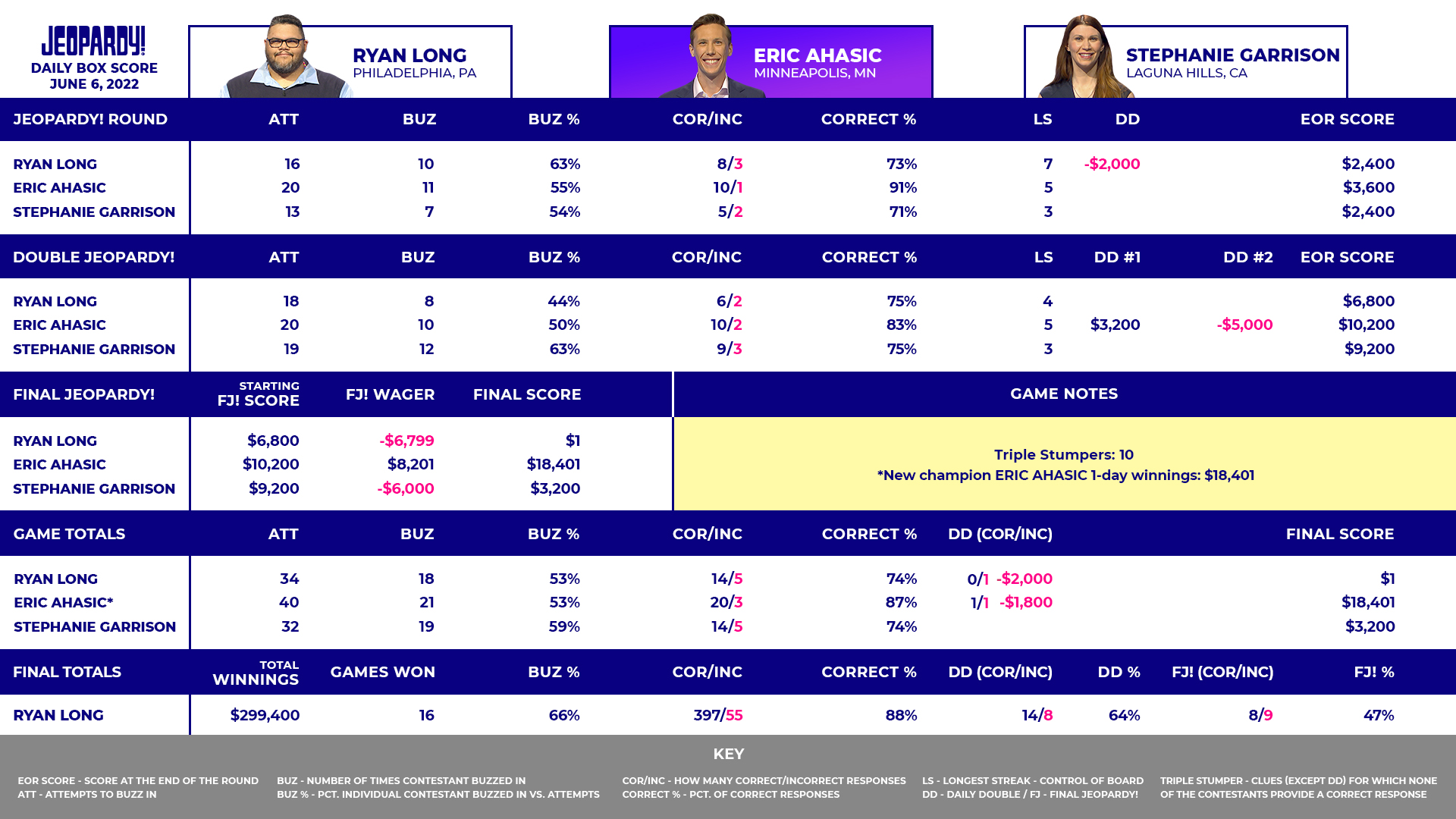 Today's Final Jeopardy Monday, June 6, 2022 The Jeopardy! Fan