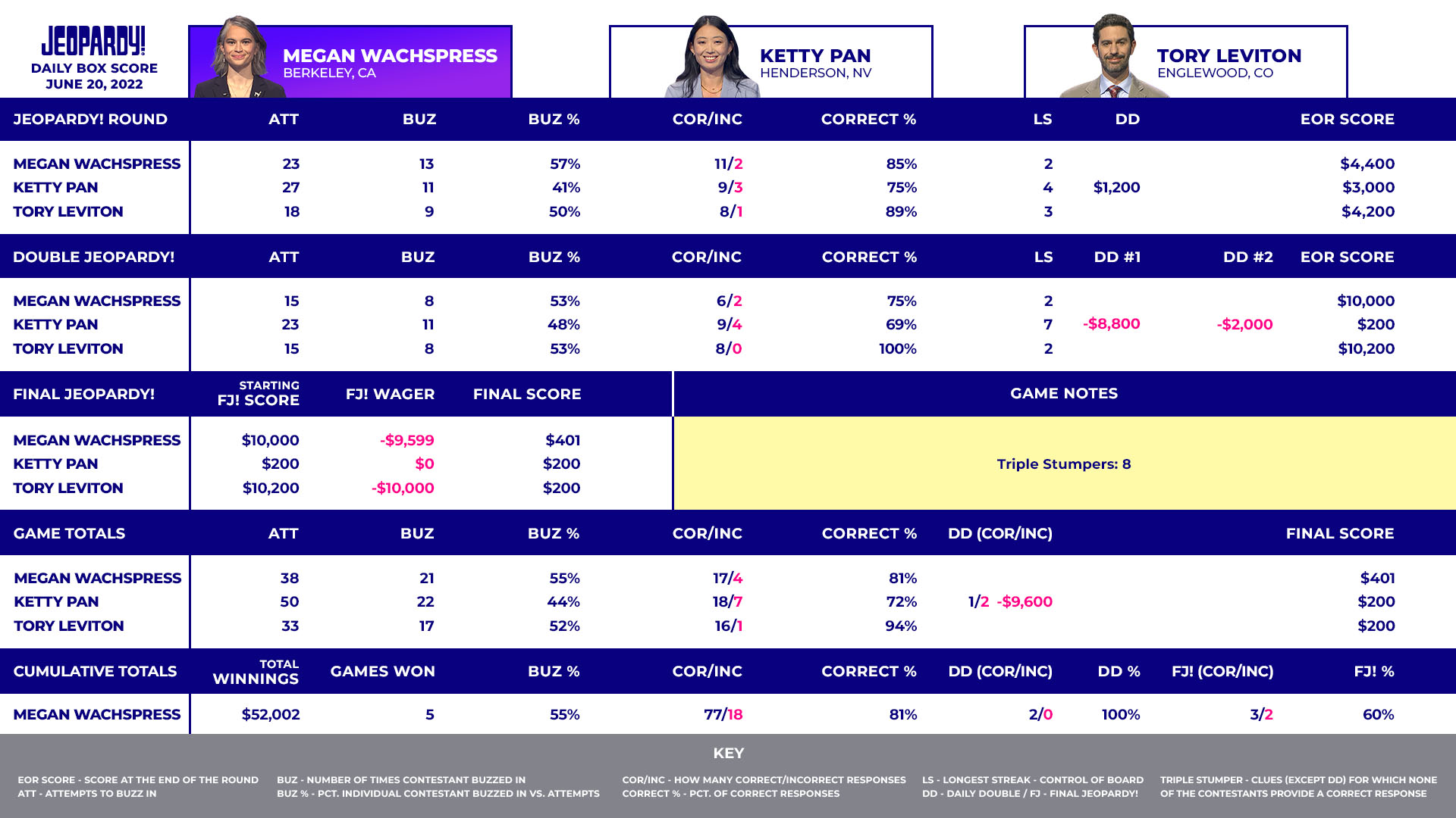 Today's Final Jeopardy Monday, June 20, 2022 The Jeopardy! Fan