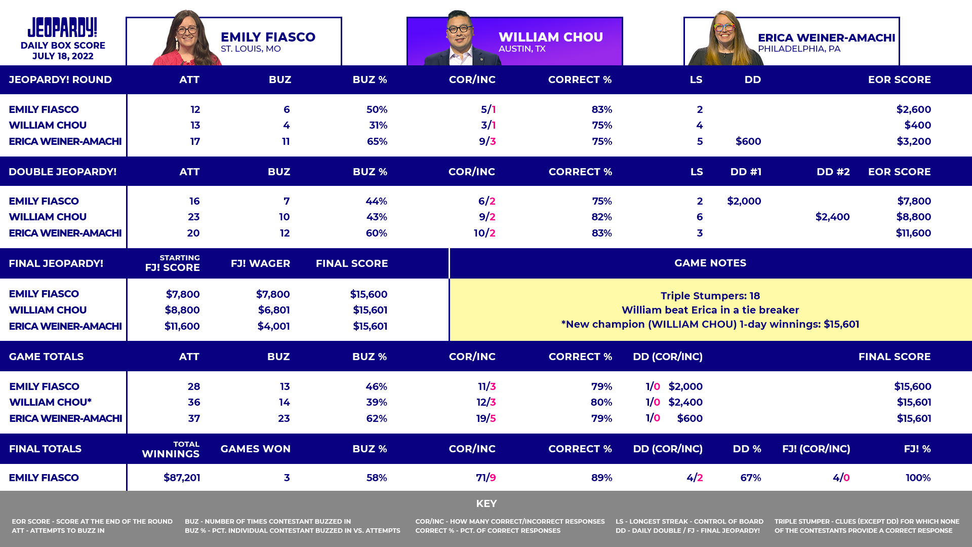 Today's Final Jeopardy Monday, July 18, 2022 The Jeopardy! Fan
