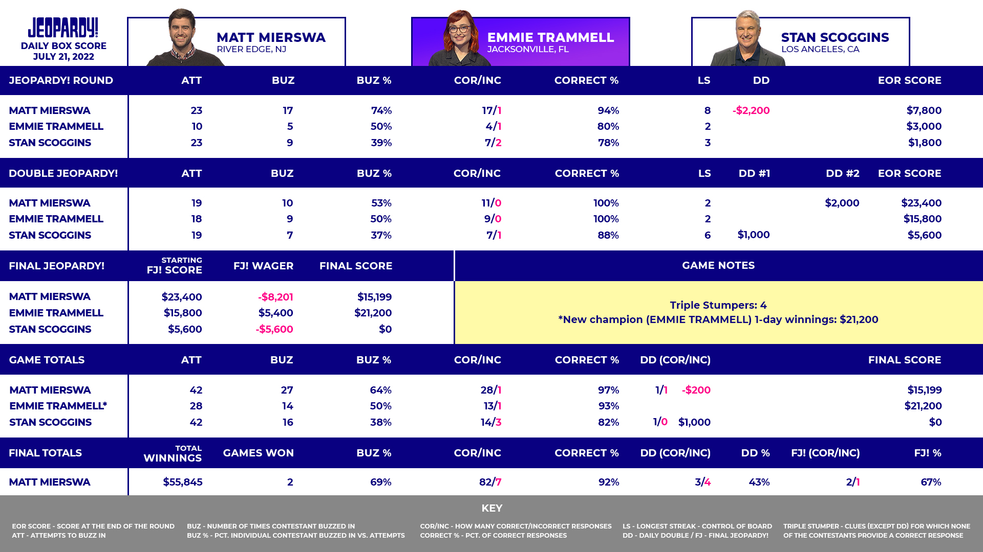 Today's Final Jeopardy Thursday, July 21, 2022 The Jeopardy! Fan