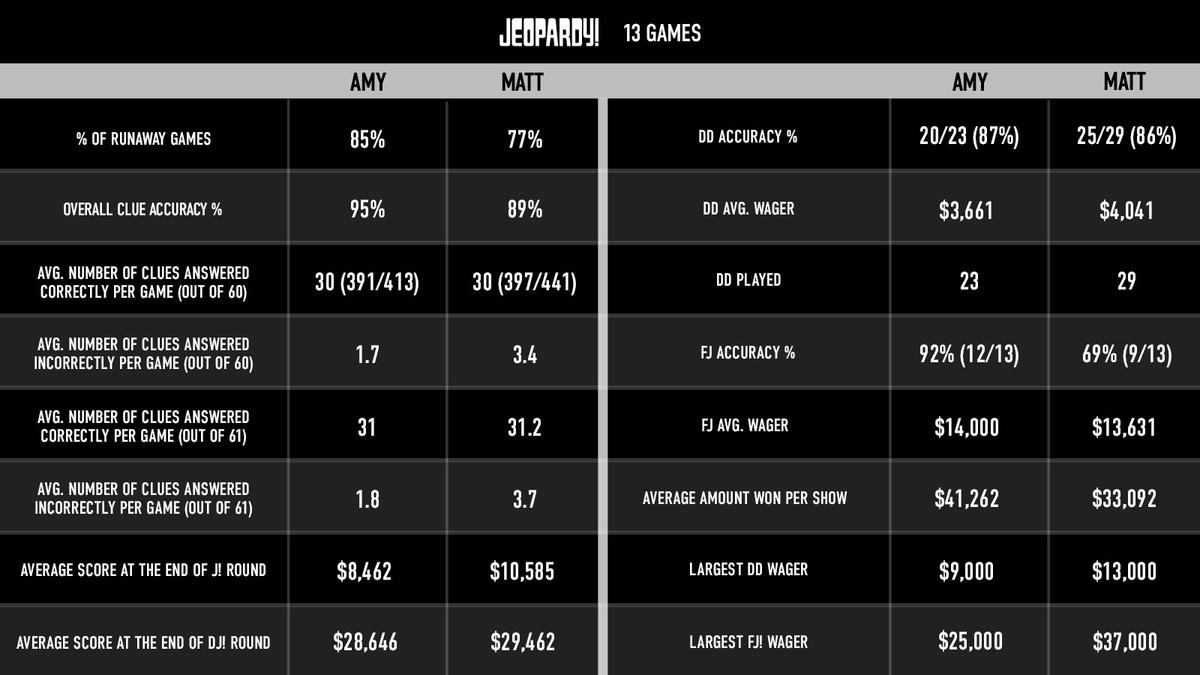 Stats of Amy Schneider vs. Matt Amodio after 13 games