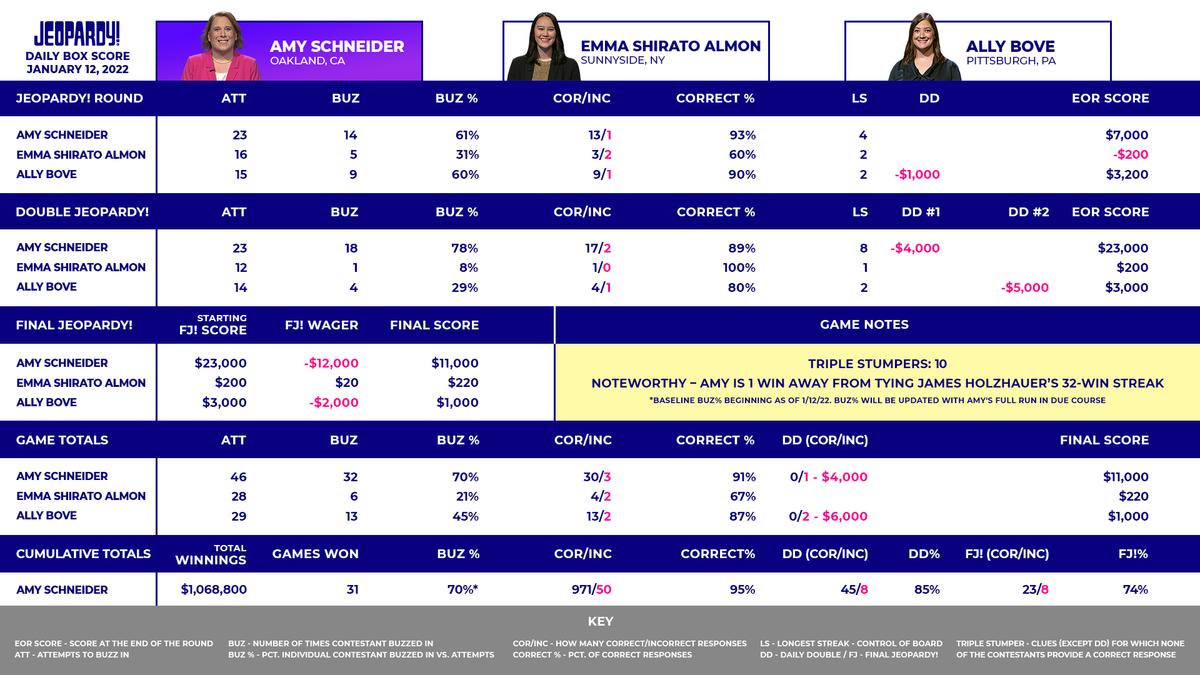 Jeopardy! Daily Box Score for January 12, 2022