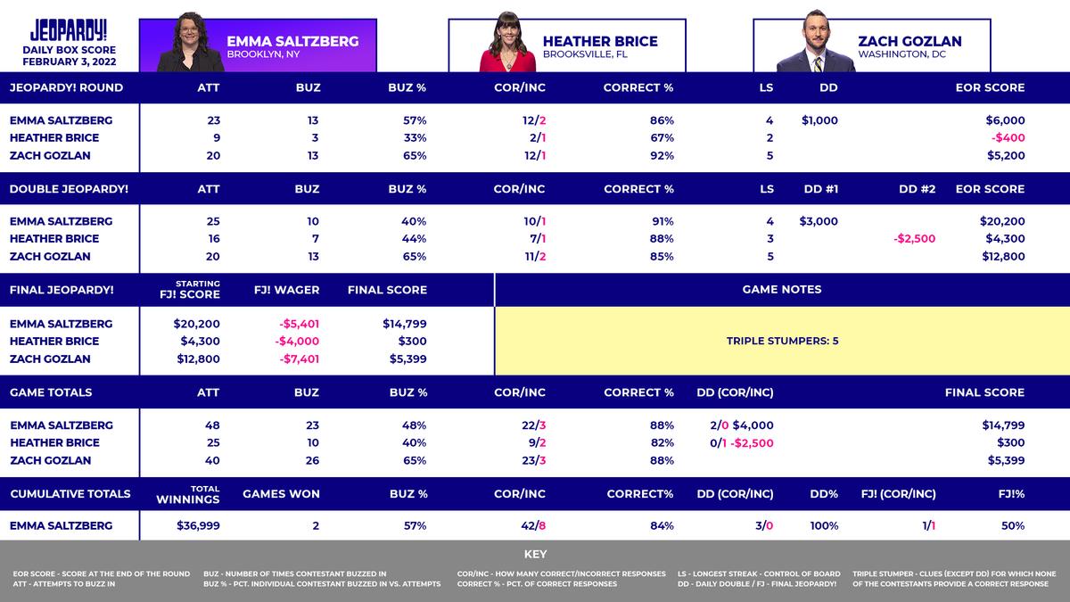 This image shows the daily box score for February 3, 2022. The three contestants are returning champ Emma Saltzberg, Heather Brice, and Zach Gozlan. Emma’s final score was $14,799. Heather’s final score was $300. Zach’s final score was $5,399. Emma won the game and is now a 2-day champ with $36,999.