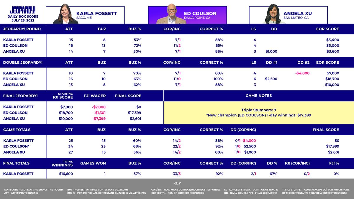 This image shows the box score for July 25, 2022. The contestants are returning champion Karla Fossett, Ed Coulson & Angela Xu. At the end of the game, Karla got Final Jeopardy! incorrect & lost $7,000, for a final score of $0. Ed got Final Jeopardy! incorrect & lost $1,301, for a final score of $17,399. Angela got Final Jeopardy! incorrect & lost $7,399, for a final score of $2,601. Ed won the game & is now a 1-day champion with $17,399.