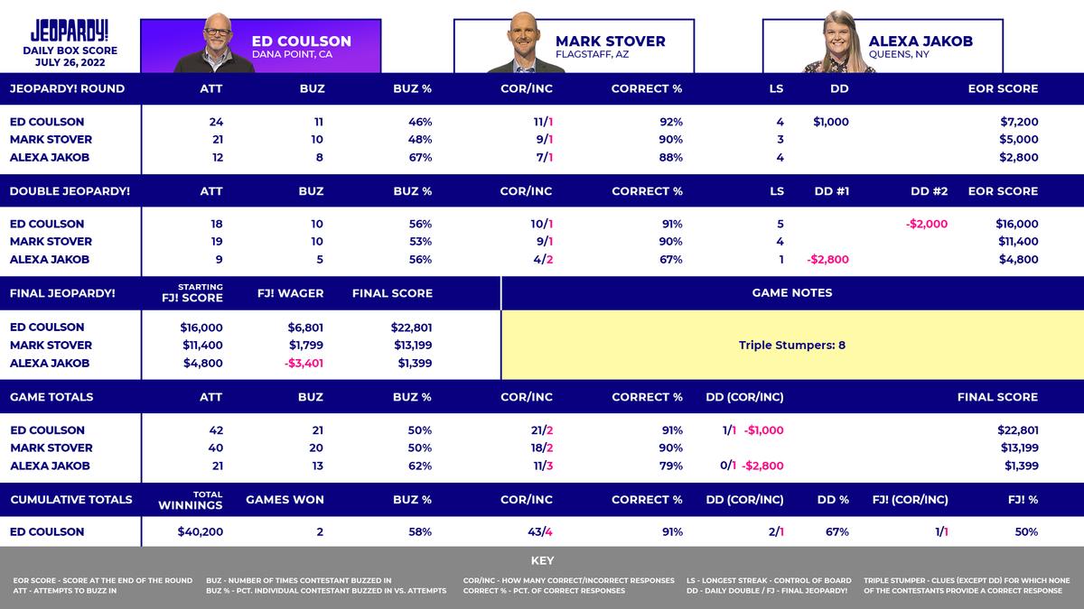 This image shows the box score for July 26, 2022. The contestants are returning champion Ed Coulson, Mark Stover & Alexa Jakob. At the end of the game, Ed got Final Jeopardy! correct & wagered $6,801, for a final score of $22,801. Mark got Final Jeopardy! correct & wagered $1,799, for a final score of $13,199. Alexa got Final Jeopardy! incorrect & lost $3,401, for a final score of $1,399. Ed won the game & is now a 2-day champion with $40,200.