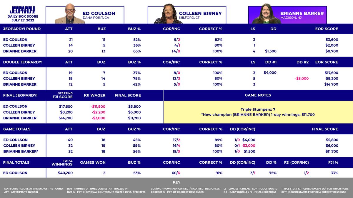 This image shows the box score for July 27, 2022. The contestants are returning champ Ed Coulson, Colleen Birney & Brianne Barker. At the end of the game, Ed got Final Jeopardy! incorrect & lost $11,800, for a final score of $5,800. Colleen got Final Jeopardy! incorrect & lost $2,200, for a final score of $6,000. Brianne got Final Jeopardy! incorrect & lost $3,000, for a final score of $11,700. Brianne won the game & is now a 1-day champ with $11,700.