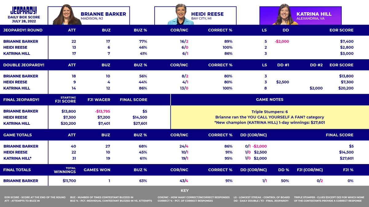 This image shows the box score for July 28, 2022. The contestants are returning champ Brianne Barker, Heidi Reese & Katrina Hill. At the end of the game, Brianne got Final Jeopardy! incorrect & lost $13,795 for a final score of $5. Heidi got Final Jeopardy! correct & wagered $7,200, for a final score of $14,500. Katrina got Final Jeopardy! correct & wagered $7,401, for a final score of $27,601. Katrina won the game & is now a 1-day champ with $27,601.