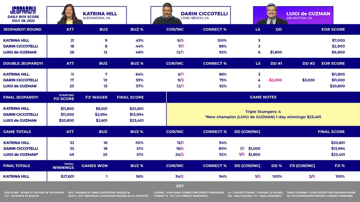 This image shows the box score for July 29, 2022. The contestants are returning champion Katrina Hill, Darin Ciccotelli & Luigi de Guzman. At the end of the game, Katrina got Final Jeopardy! correct & wagered $9,001, for a final score of $20,801. Darin got Final Jeopardy! correct & wagered $2,994, for a final score of $13,994. Luigi got Final Jeopardy! correct & wagered $2,601, for a final score of $23,401. Luigi won the game & is now a 1-day champion with $23,401.