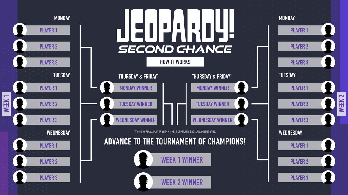 How it works: Two one-week play-offs where each week the winners from Monday, Tuesday, and Wednesday will compete in a two-day final on Thursday and Friday. One player from each week with the highest cumulative dollar amount will advance to the Tournament of Champions!