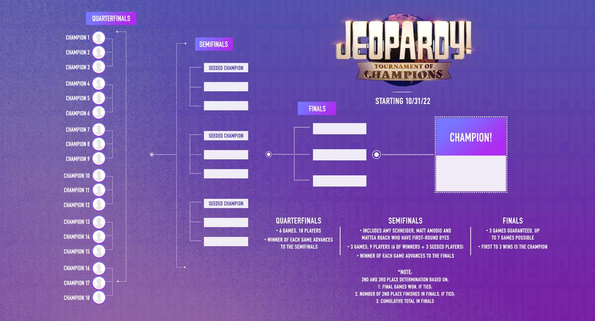 2022 Tournament of Champions