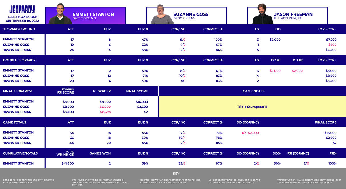 This image shows the box score for September 19, 2022. The contestants are returning champion Emmett Stanton, Suzanne Goss & Jason Freeman. At the end of the game, Emmett got Final Jeopardy! correct & wagered $8,000, for a final score of $16,000. Suzanne got Final Jeopardy! incorrect & lost $6,000, for a final score of $2,600. Jason got Final Jeopardy! incorrect & lost $8,398, for a final score of $2. Emmett won the game & is now a 2-day champion with $41,800.