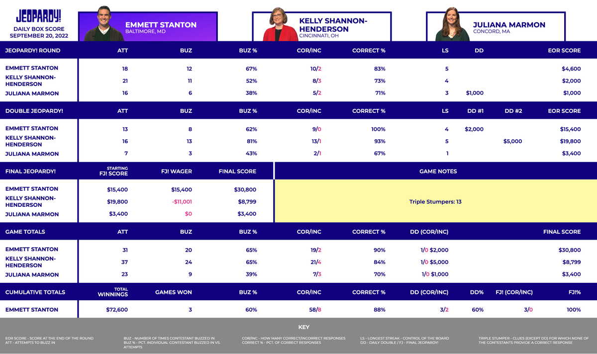  This image shows the box score for September 20, 2022. The contestants are returning champ Emmett Stanton, Kelly Shannon-Henderson & Juliana Marmon. At the end of the game, Emmett got Final Jeopardy! correct & wagered $15,400, for a final score of $30,800. Kelly got Final Jeopardy! incorrect & lost $11,001, for a final score of $8,799. Juliana got Final Jeopardy! incorrect & lost $0, for a final score of $3,400. Emmett won the game & is now a 3-day champ with $72,600.