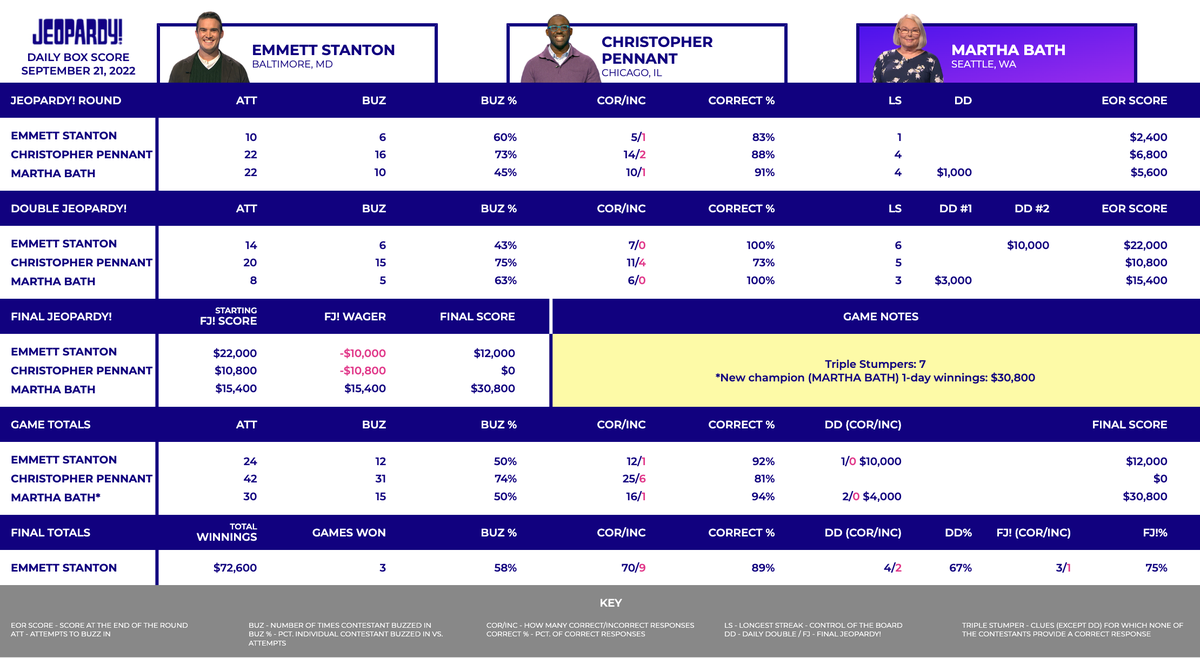 This image shows the box score for September 21, 2022. The contestants are returning champion Emmett Stanton, Christopher Pennant & Martha Bath. At the end of the game, Emmett got Final Jeopardy! incorrect & lost $10,000, for a final score of $12,000. Christopher got Final Jeopardy! incorrect & lost $10,800, for a final score of $0. Martha got Final Jeopardy! correct & wagered $15,400, for a final score of $30,800. Martha won the game & is now a 1-day champion with $30,800.