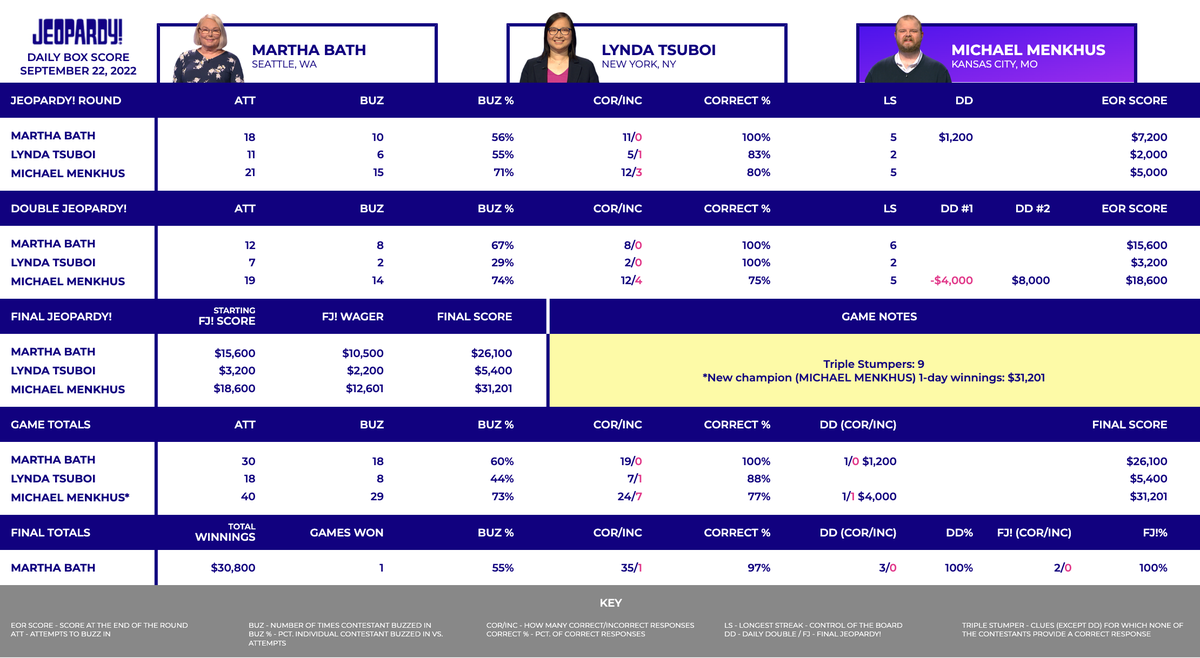 This image shows the box score for September 22, 2022. The contestants are returning champion Martha Bath, Lynda Tsuboi & Michael Menkhus. At the end of the game, Martha got Final Jeopardy! correct & wagered $10,500, for a final score of $26,100. Lynda got Final Jeopardy! correct & wagered $2,200, for a final score of $5,400. Michael got Final Jeopardy! correct & wagered $12,601, for a final score of $31,201. Michael won the game & is now a 1-day champion with $31,201.