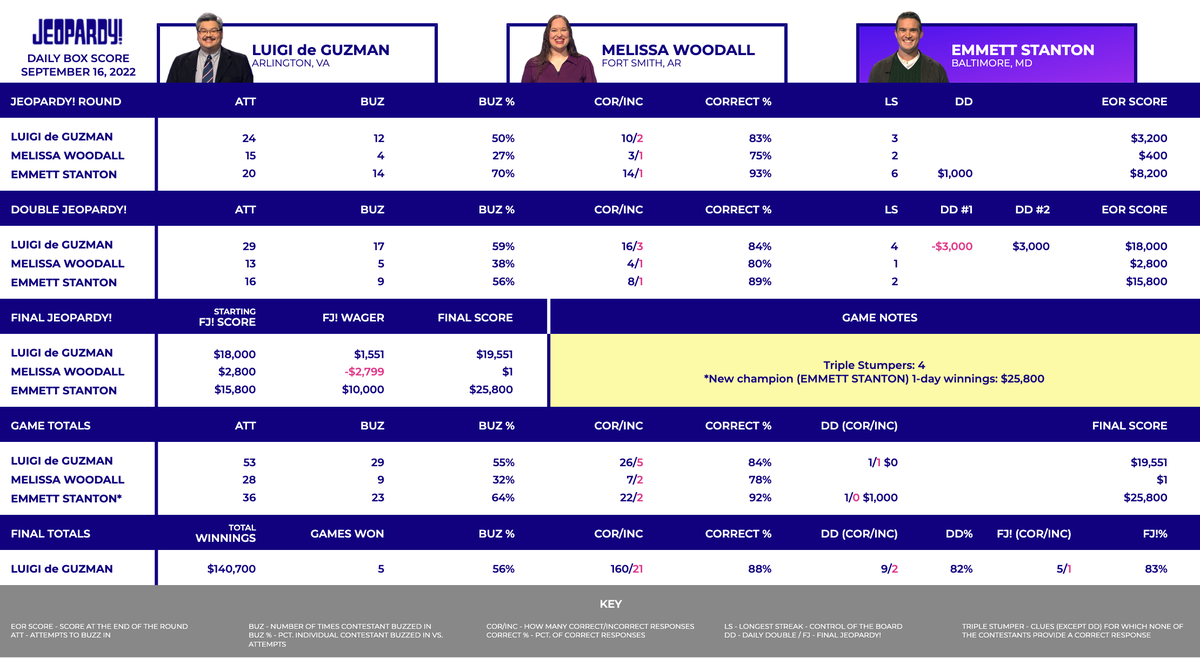 This image shows the box score for September 16, 2022. The contestants are returning champion Luigi de Guzman, Melissa Woodall & Emmett Stanton. At the end of the game, Luigi got Final Jeopardy! correct & wagered $1,551, for a final score of $19,551. Melissa got Final Jeopardy! incorrect & lost $2,799, for a final score of $1. Emmett got Final Jeopardy! correct & wagered $10,000, for a final score of $25,800. Emmett won the game & is now a 1-day champion with $25,800.