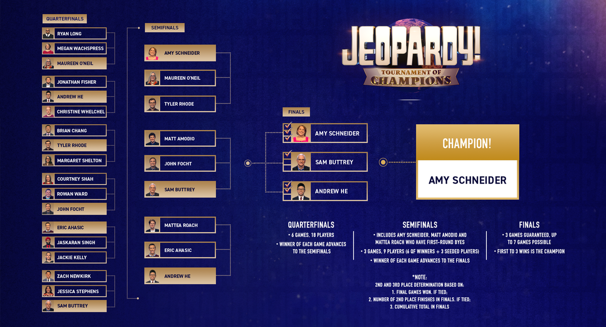 The Tournament of Champions bracket shows the quarterfinal, semifinal and final matchups. The ToC champion is Amy Schneider.