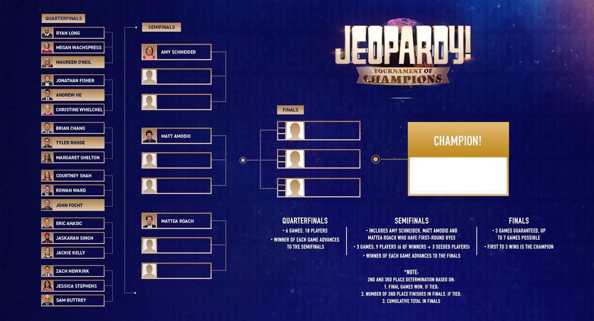 Jeopardy! recap for Fri., Nov. 4 ToC day five r/Jeopardy