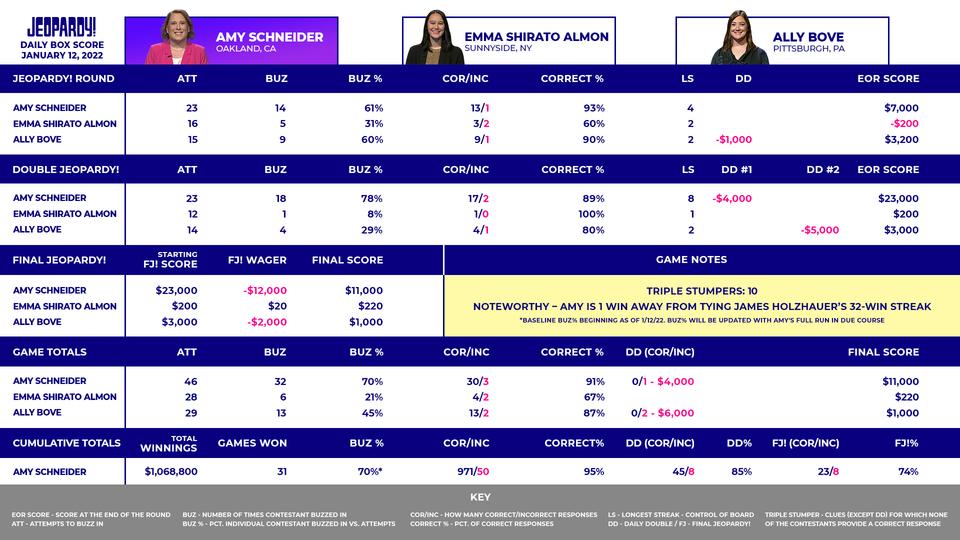 Jeopardy! Daily Box Score for January 12, 2022