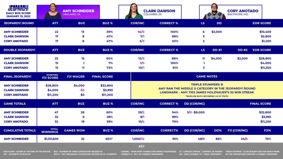 Jeopardy! Daily Box Score for January 13, 2022