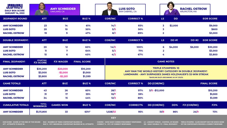 Daily Box Score update for January 14, 2022