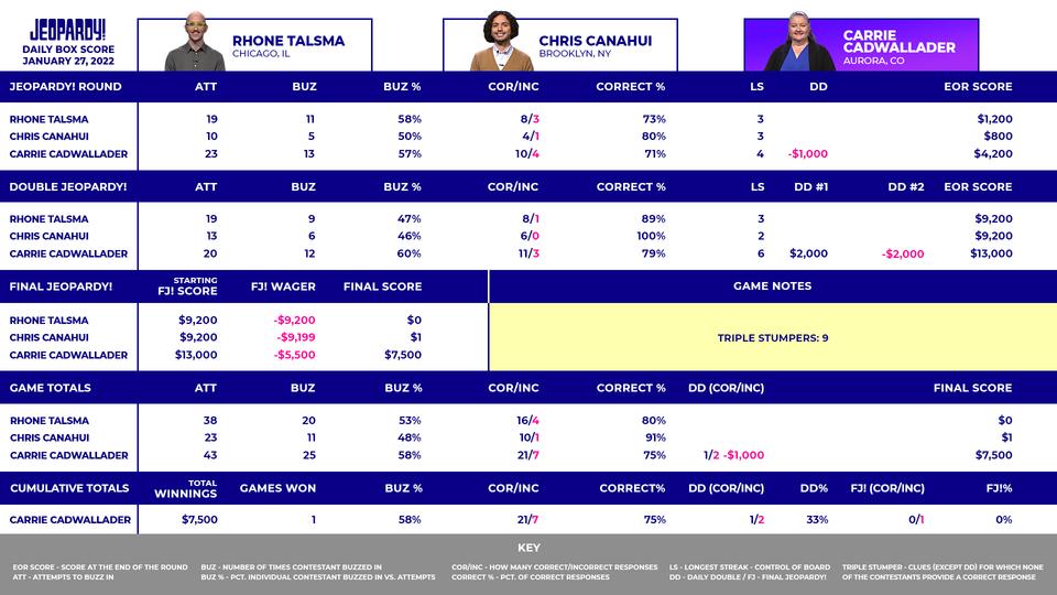 Thursday January 27 2022 Game Recap And Discussion Spoilers Jboard Tv