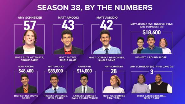 Season 38, By the Numbers 