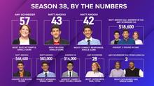 Season 38, By the Numbers